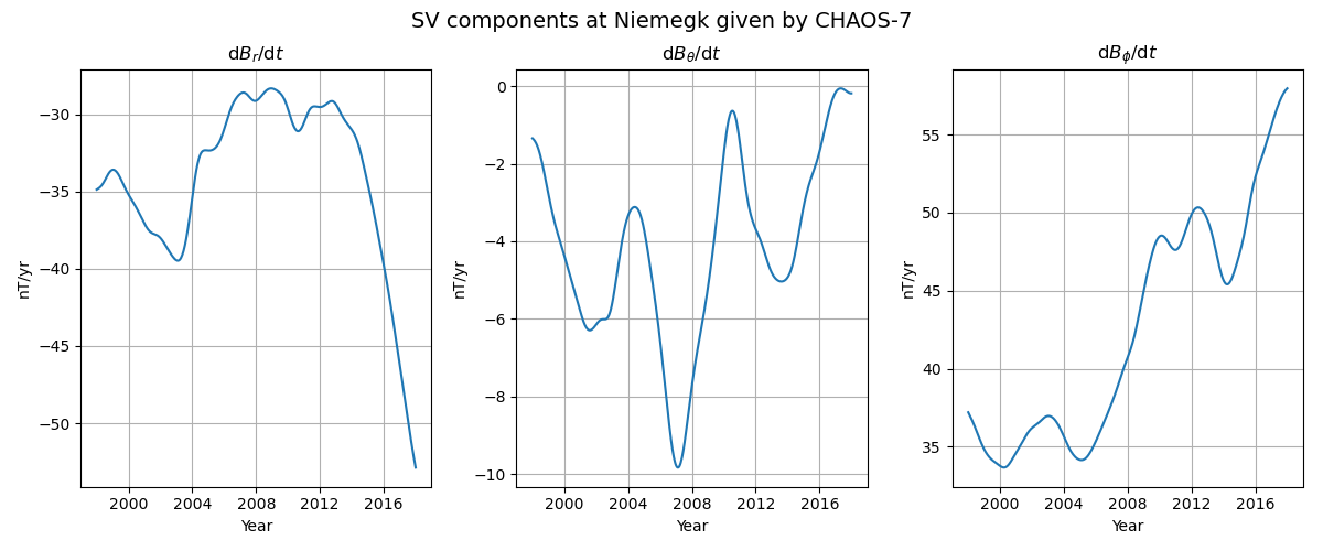SV components at Niemegk given by CHAOS-7, d$B_r$/d$t$, d$B_{\theta}$/d$t$, d$B_{\phi}$/d$t$