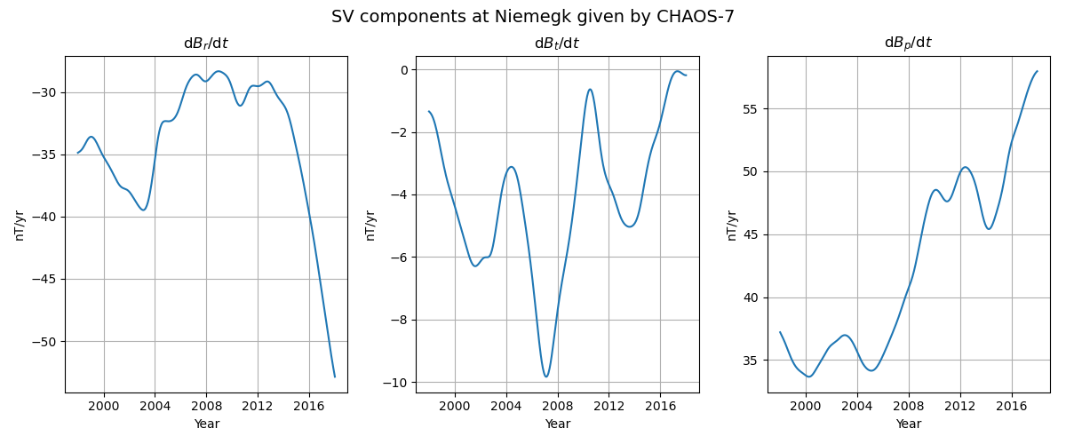 SV components at Niemegk given by CHAOS-7, d$B_r$/d$t$, d$B_t$/d$t$, d$B_p$/d$t$