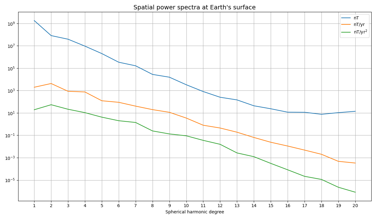 Spatial power spectra at Earth's surface